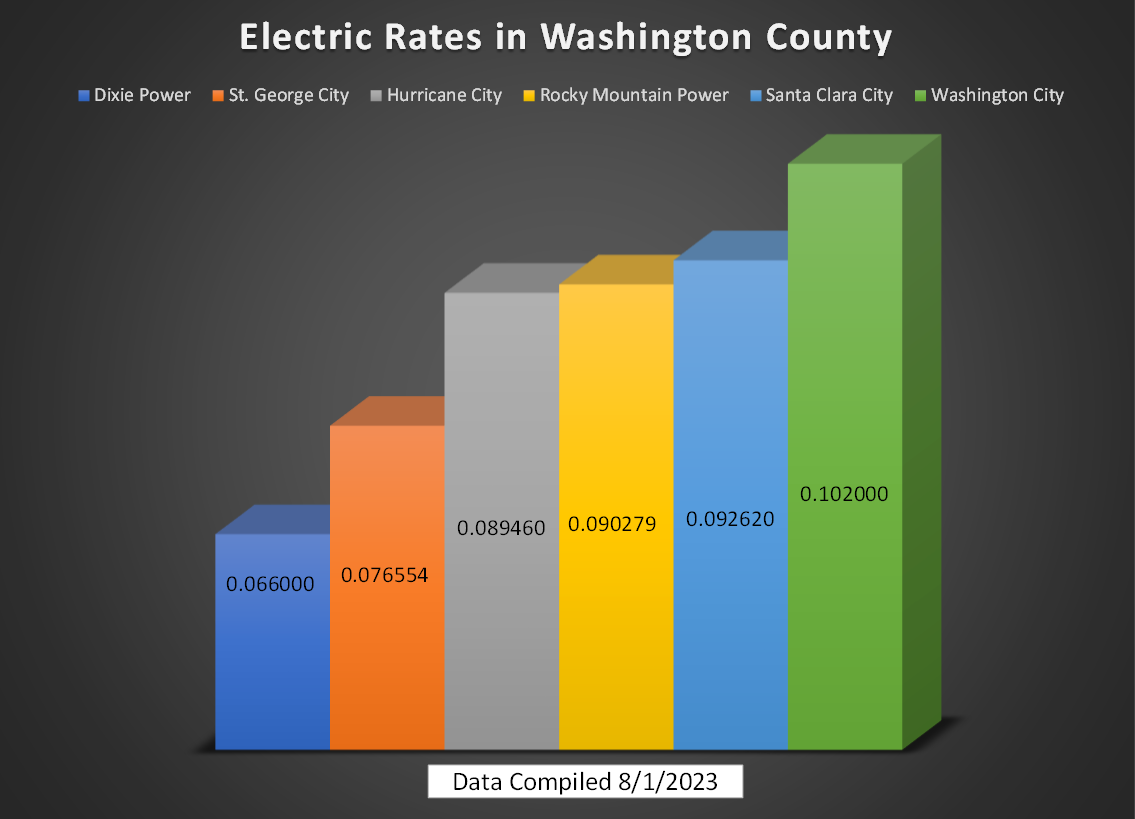 Electric Rates in Washington County 2023