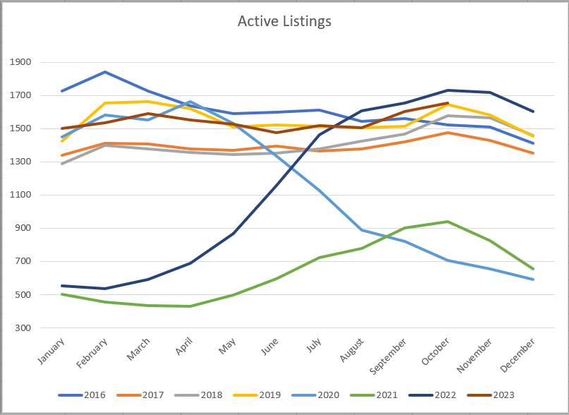 Active Listings as of Oct 2023