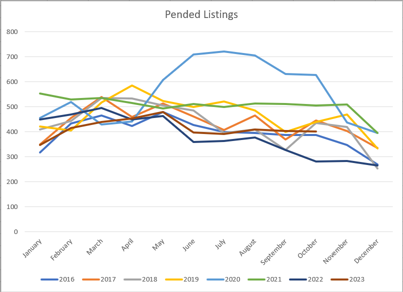 Pended Listings as of Oct 2023