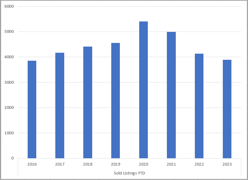 Sold Listings YTD as of Oct 2023