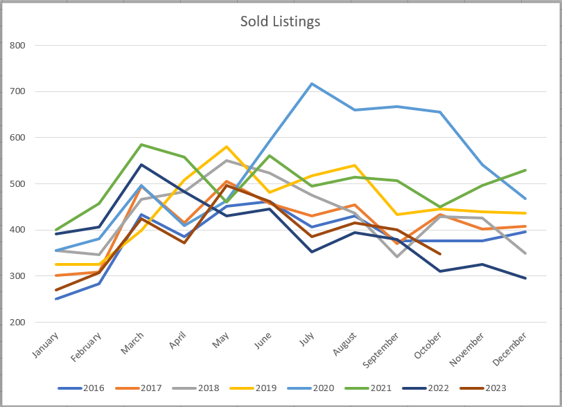 Sold Listings as of Oct 2023