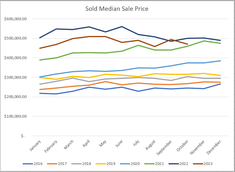 Sold Med Sold Price as of Oct 2023