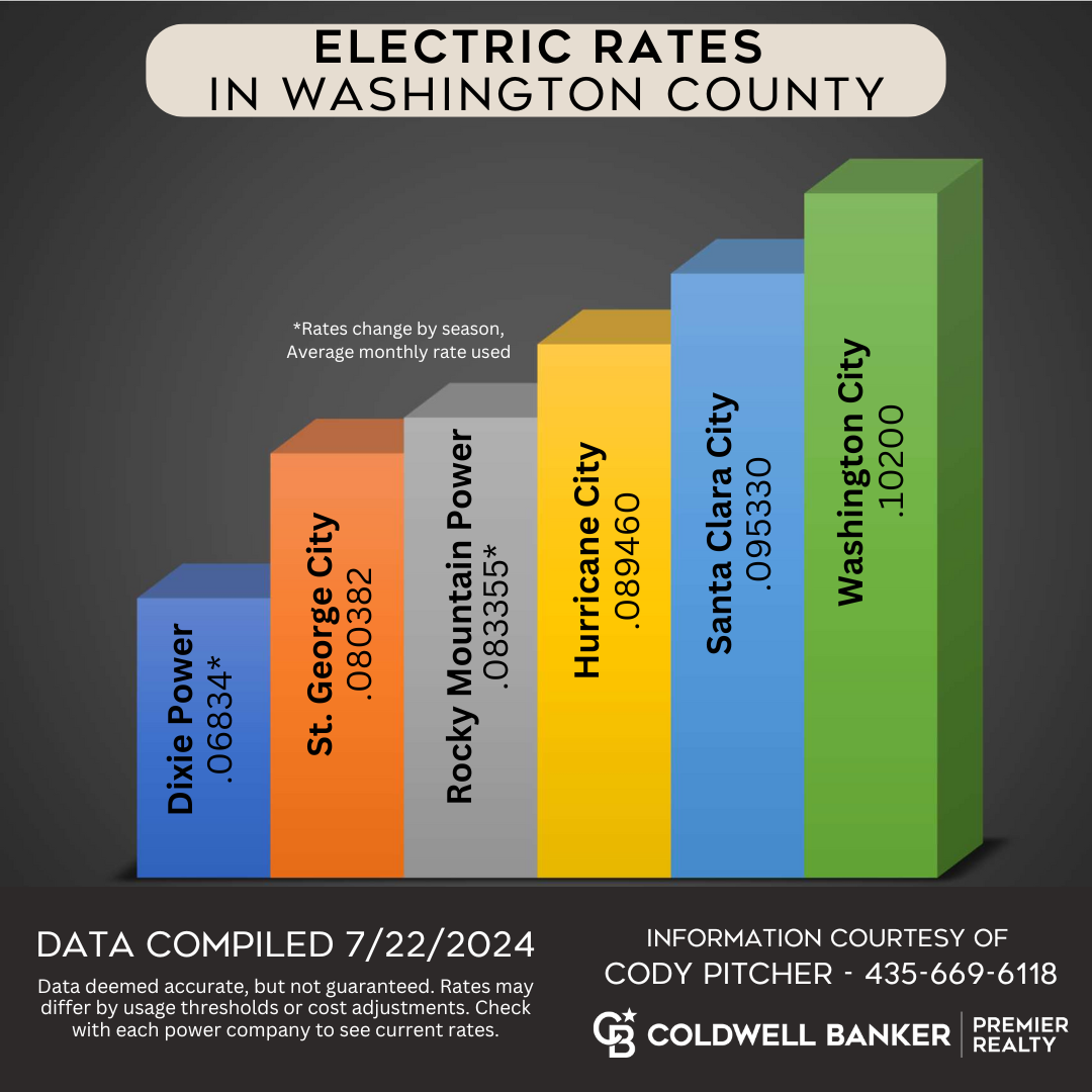 Electric Rates in Washington County 2024